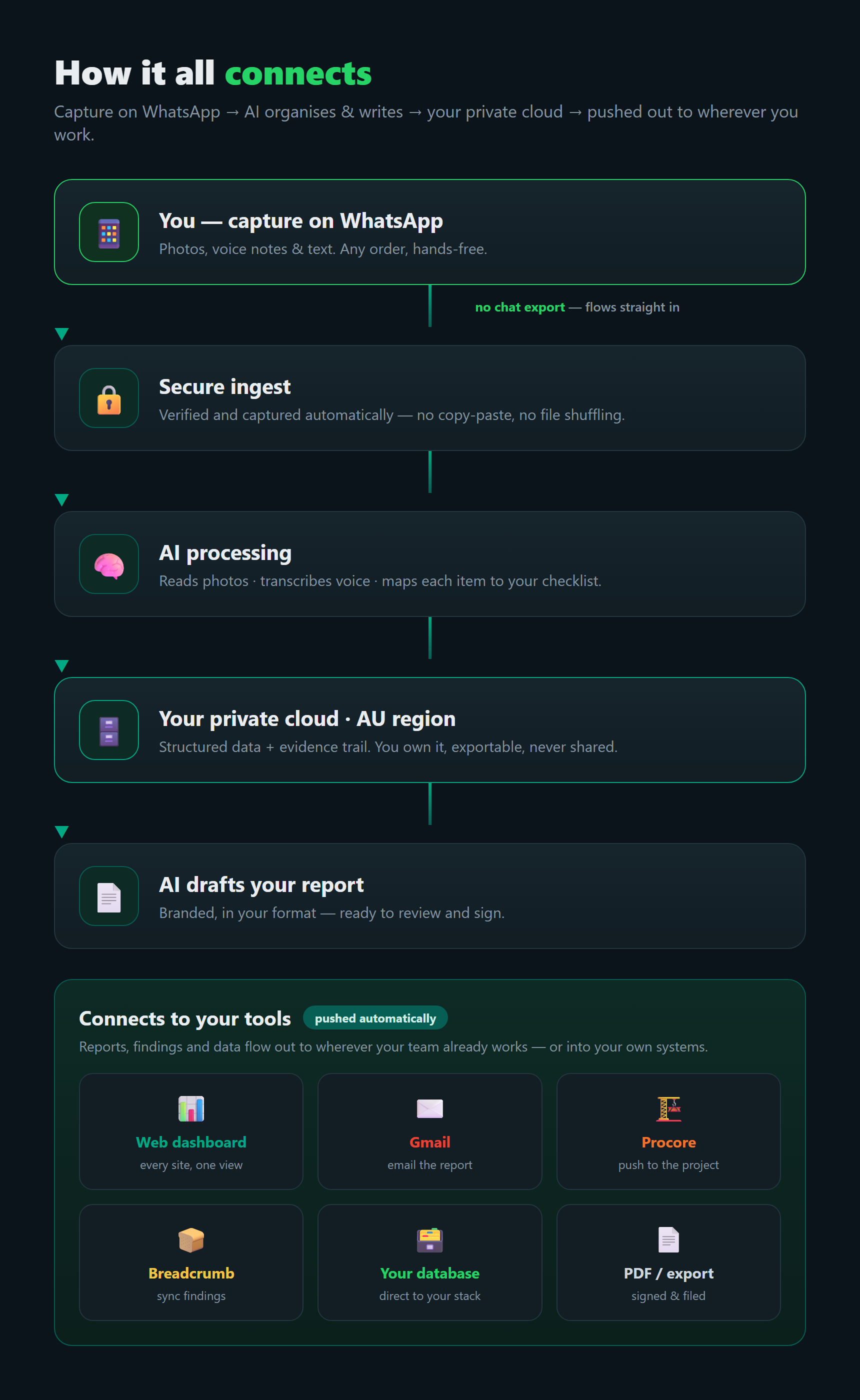 Audit Concierge architecture overview